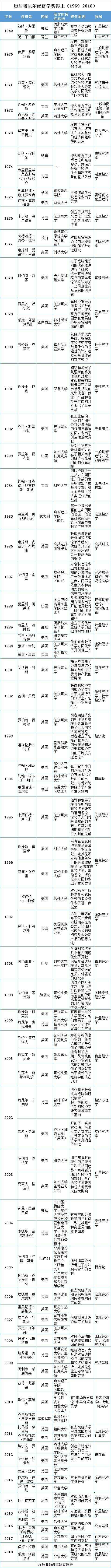 2019诺贝尔经济学奖得主揭晓