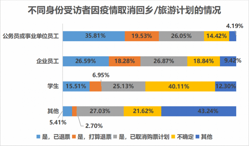 超七成受访者留在工作地过年，疫情改变六成受访者出行计划